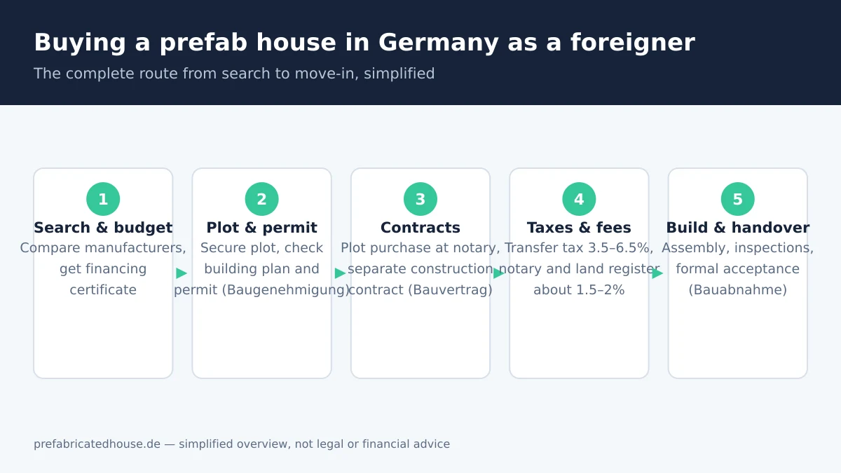 A diagram showing the ordered stages of buying and building a prefab house in Germany for foreign buyers.