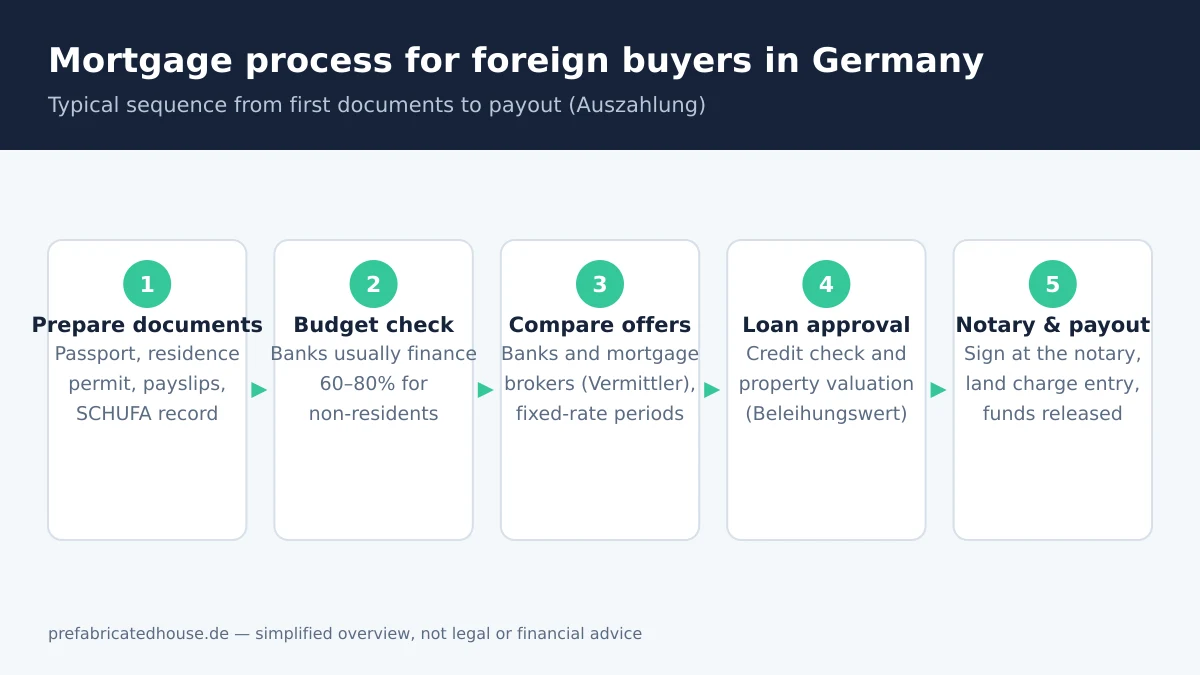 A diagram showing the steps a foreign buyer follows to secure a German mortgage from enquiry to payout.