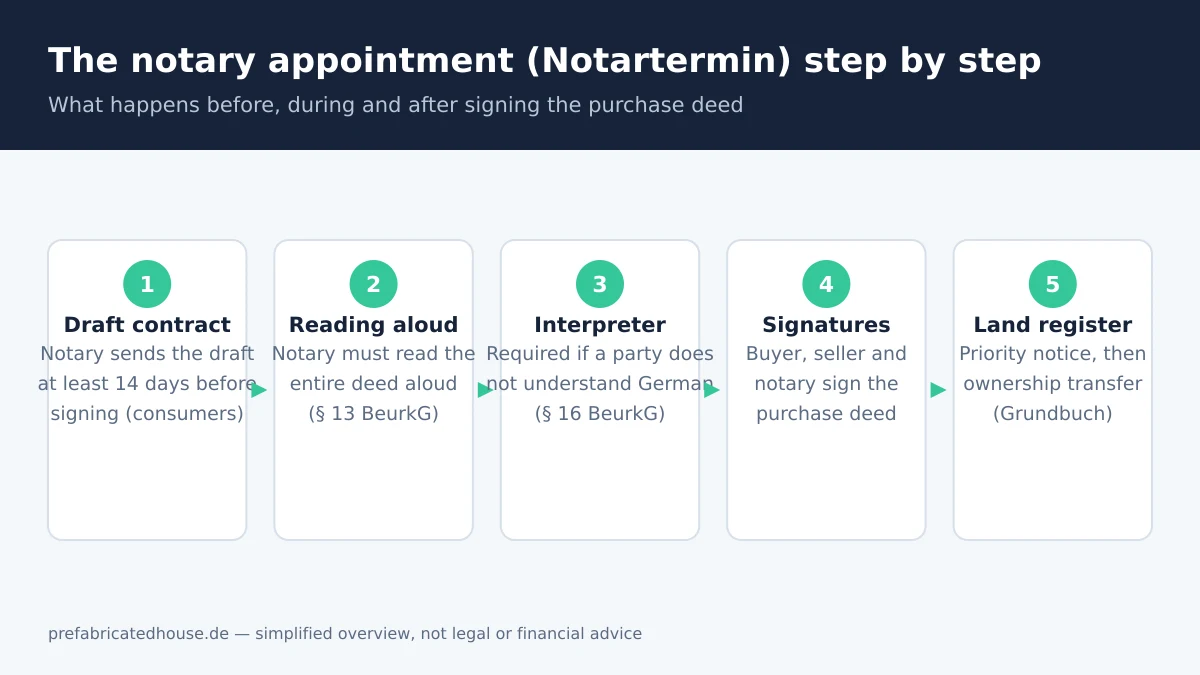 A diagram showing the steps from the draft deed to the notary appointment and the final entry in the land register.