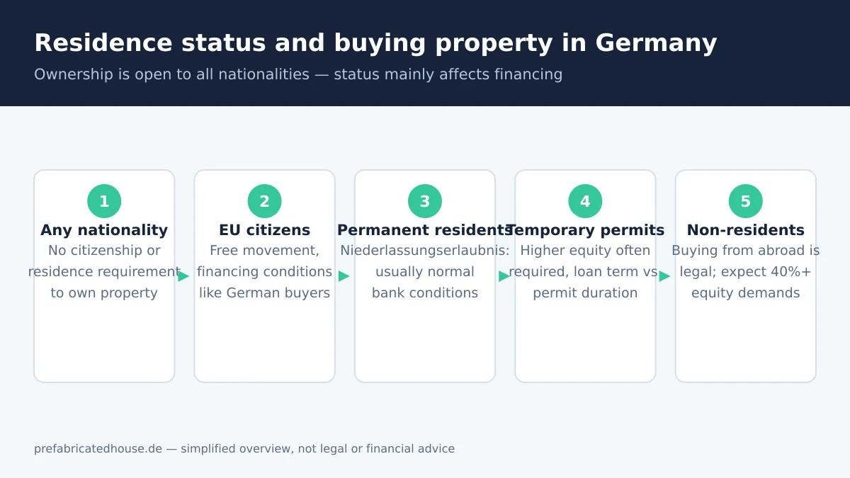 A diagram showing how EU, permanent and temporary residence statuses connect to the property-buying and financing steps in Germany.