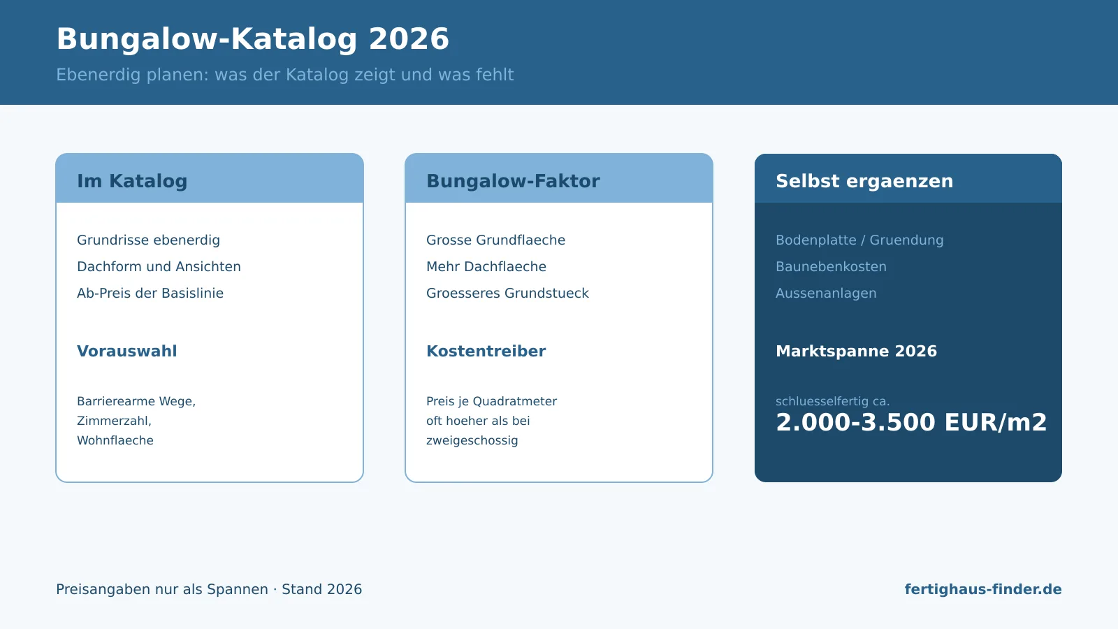 Infographic bungalow catalog 2026: what the catalog shows, cost drivers and items to add yourself