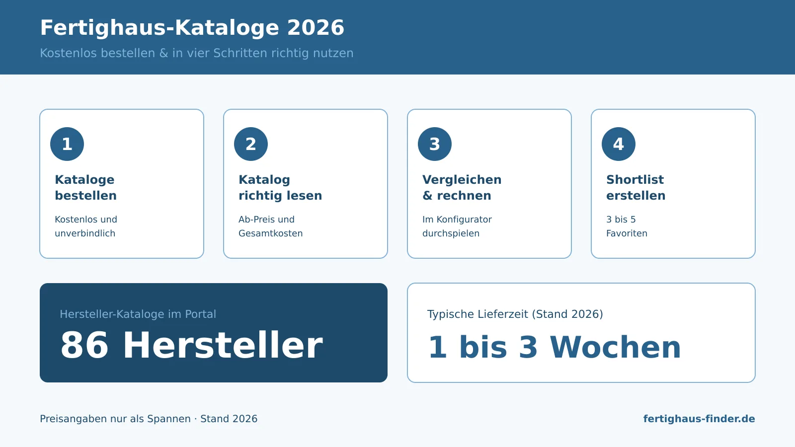Infographic: order prefabricated house catalogues 2026 free of charge and use them correctly in four steps