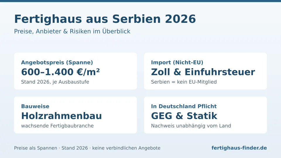 Infographic prefabricated house from Serbia 2026: construction costs €600–1,400/m², non-EU customs, timber frame construction and GEG proof Infographic prefabricated house from Serbia 2026: construction costs €600–1,400/m², non-EU customs, timber frame construction and GEG proof