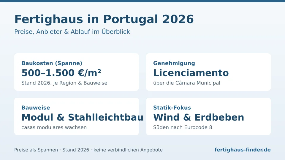 Infographic prefabricated house in Portugal 2026: construction costs €500–1,500/m², Licenciamento, modular and light-steel construction