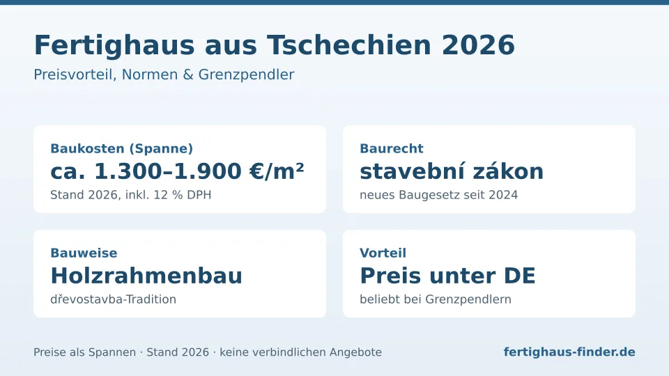 Infographic prefabricated house from the Czech Republic 2026: construction costs approx. €1,300–1,900/m², stavební zákon, timber frame construction Infographic prefabricated house from the Czech Republic 2026: construction costs approx. €1,300–1,900/m², stavební zákon, timber frame construction