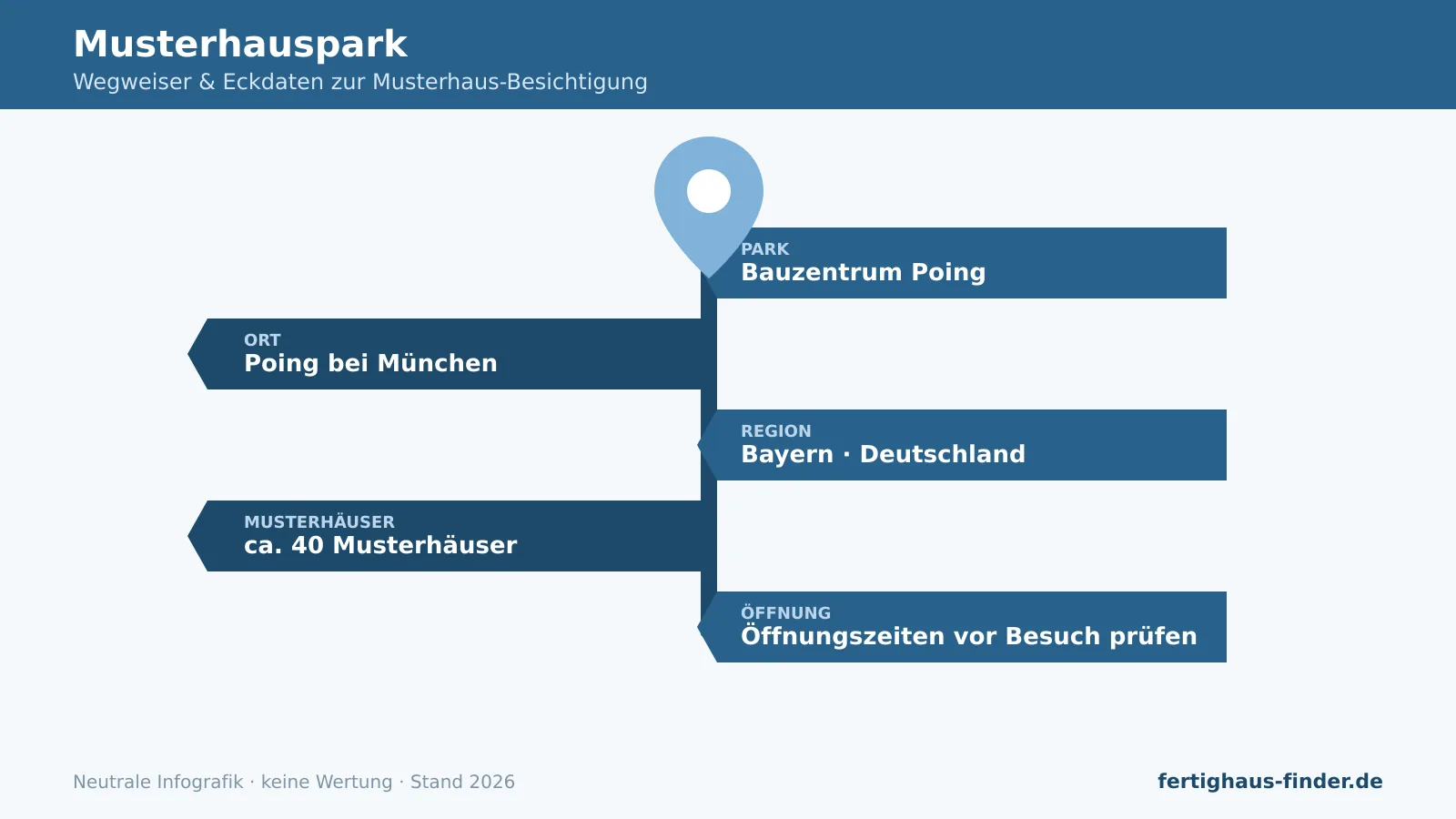 Show-home park Poing: signpost infographic with location near München, region Bayern and number of show homes.