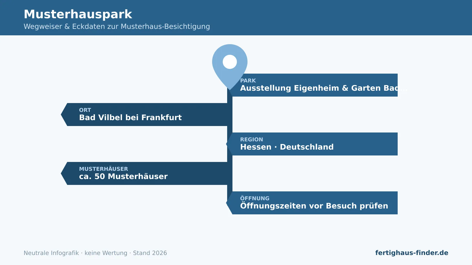 Show-home park Bad Vilbel: signpost infographic with location near Frankfurt, region Hessen and number of show homes.