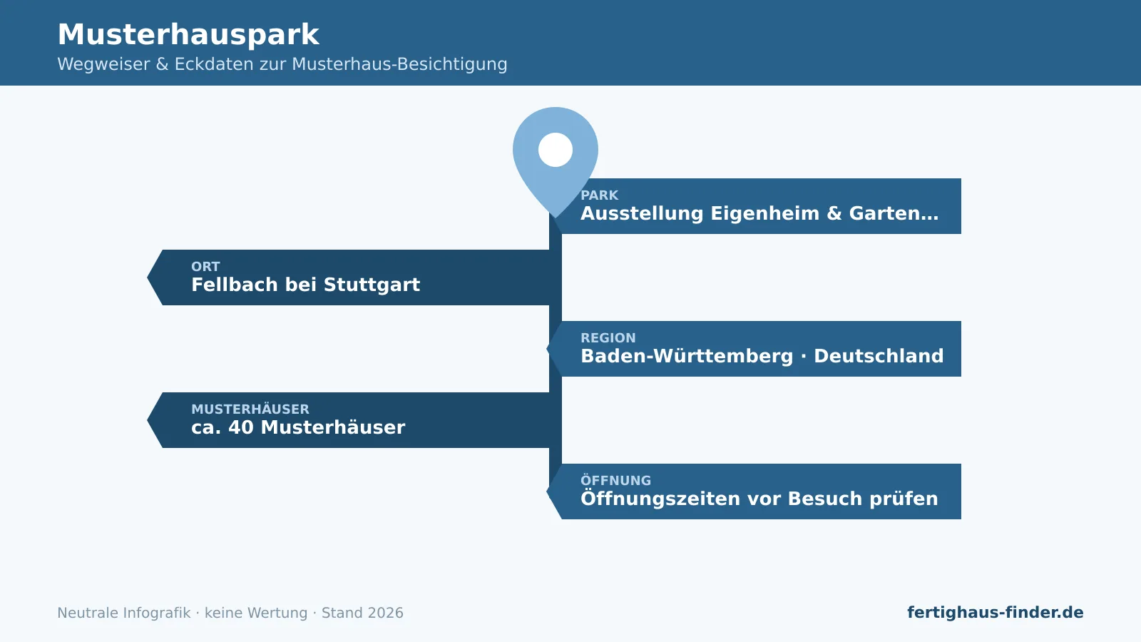 Show-home park Fellbach: signpost infographic with location near Stuttgart, region Baden-Württemberg and show homes.