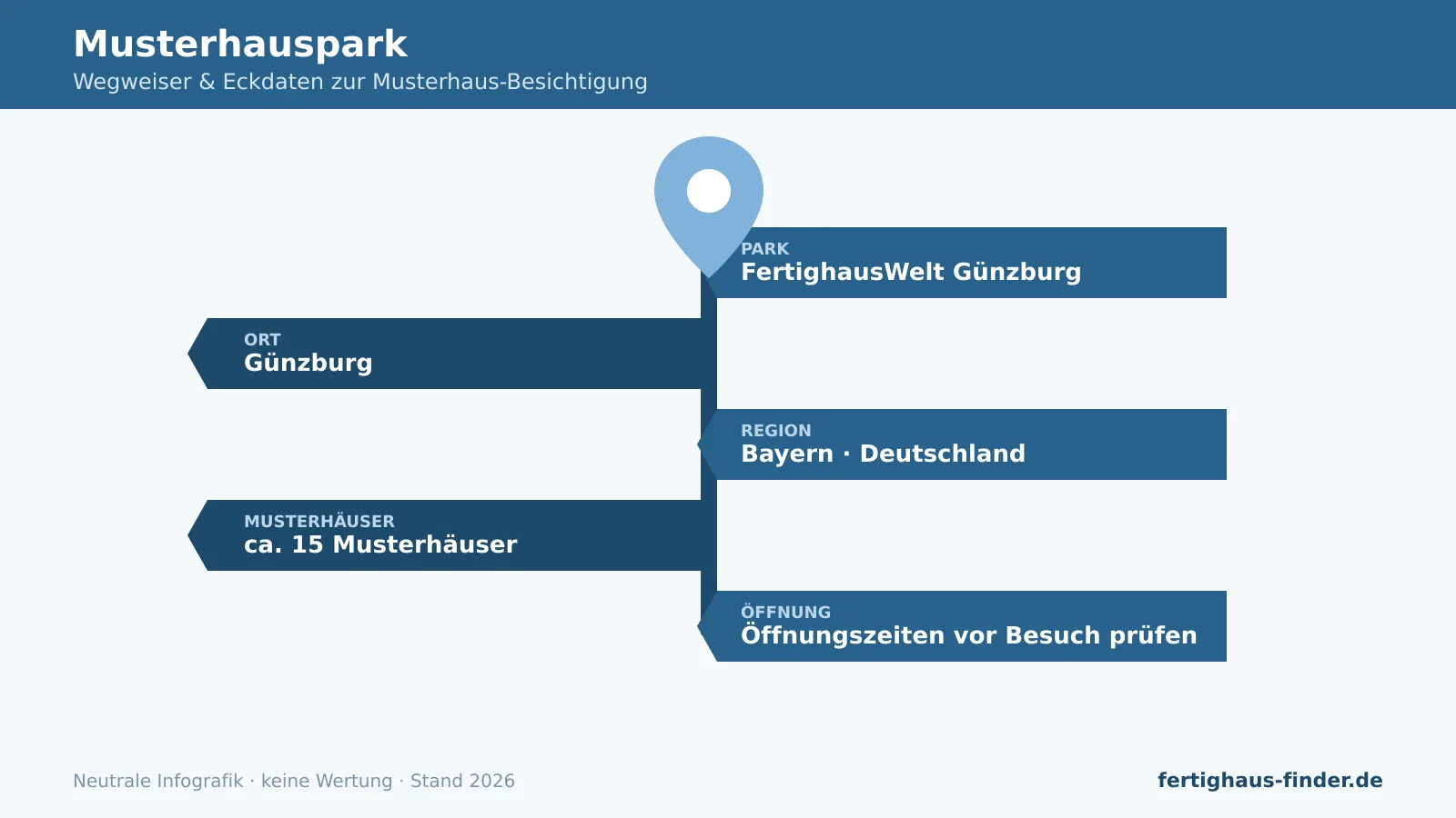 Show-home park Günzburg: signpost infographic with location, region Bayern and number of show homes.