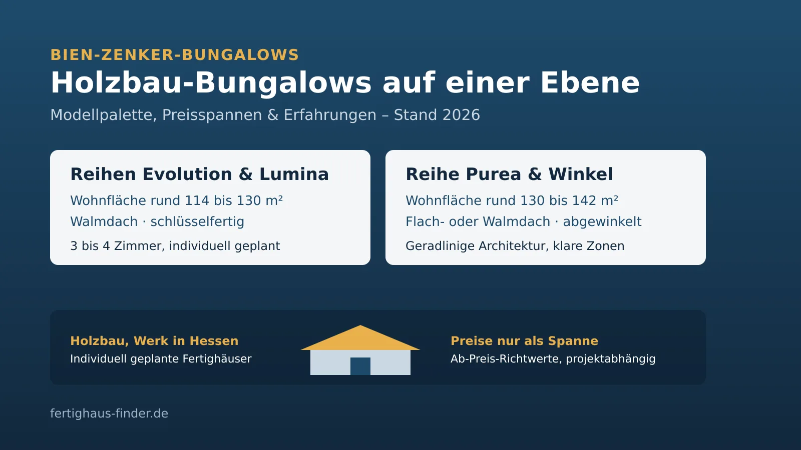 Bien-Zenker bungalows 2026: straight bungalows and angled bungalows from the Evolution, Lumina and Purea ranges from 114 to 142 m² with starting-price ranges, as of 2026