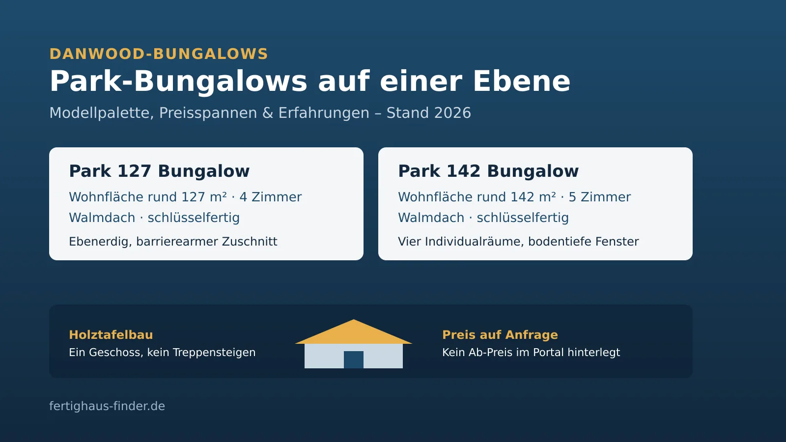 Danwood bungalows 2026: Park 127 and Park 142 with living area and number of rooms as an overview, prices on request, as of 2026