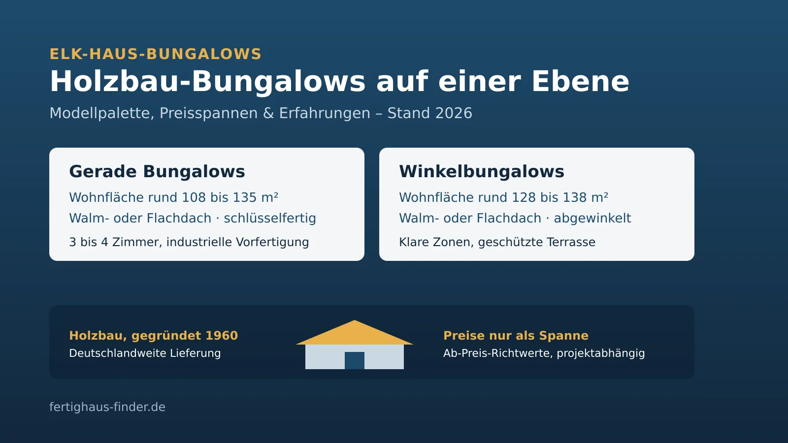 ELK-Haus bungalows 2026: straight bungalows and angled bungalows from 108 to 138 m² with living area, roof shape and starting-price ranges as an overview, as of 2026