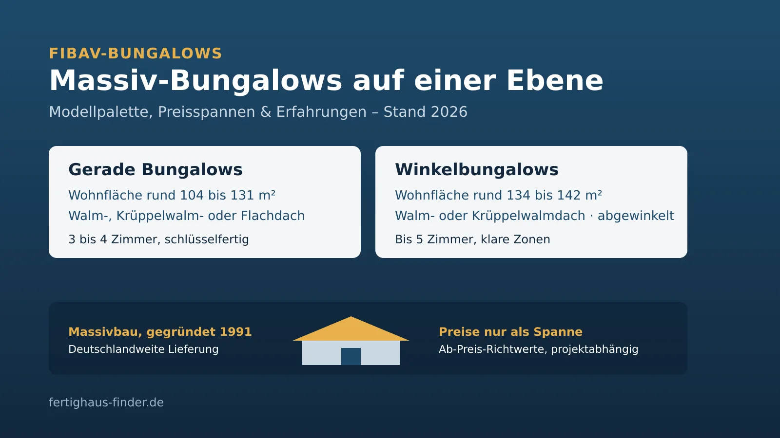 FIBAV bungalows 2026: solid straight bungalows and angled bungalows from 104 to 142 m² with living area, roof shape and starting-price ranges as an overview, as of 2026
