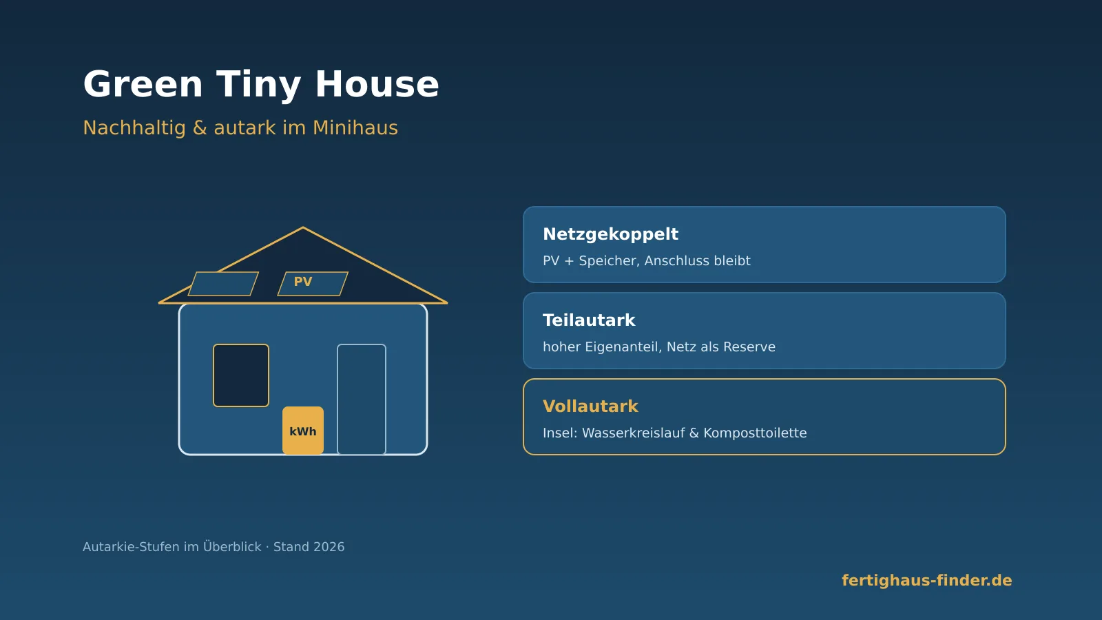 Green tiny house 2026: self-sufficient mini-home with photovoltaics and storage plus three self-sufficiency levels from grid-connected through partly self-sufficient to fully self-sufficient with a water cycle