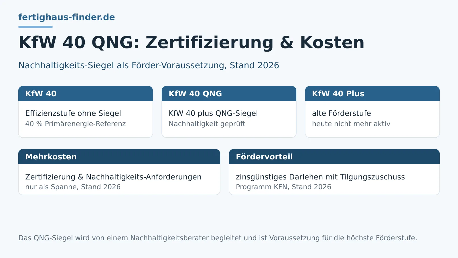 KfW 40 QNG: Certification, Costs and Funding – hero image