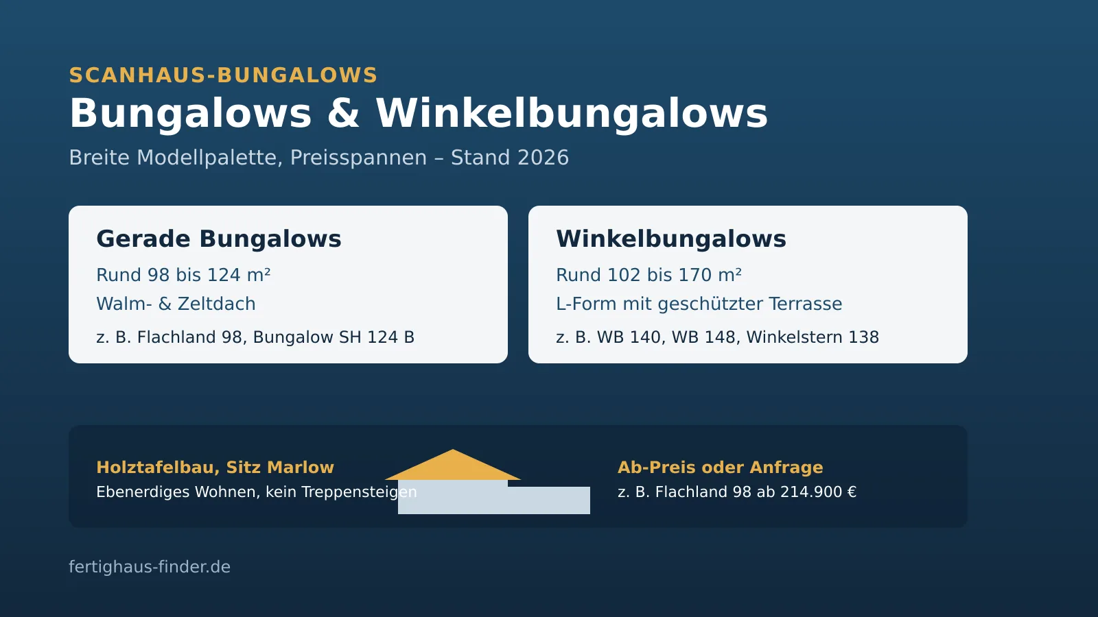 ScanHaus bungalows 2026: straight bungalows and angled bungalows from around 98 to 170 m² with living areas and starting prices or price on request as an overview, as of 2026