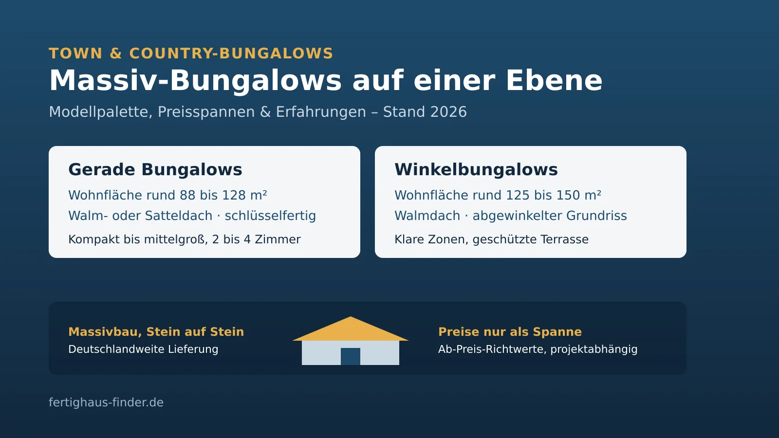 Town & Country bungalows 2026: straight bungalows and angled bungalows from 88 to 150 m² with living area, roof shape and starting-price ranges as an overview, as of 2026
