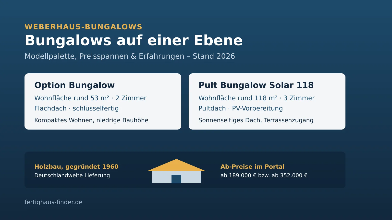 WeberHaus bungalows 2026: Option Bungalow from €189,000 and Pult Bungalow Solar 118 from €352,000 with living area and number of rooms as an overview, as of 2026