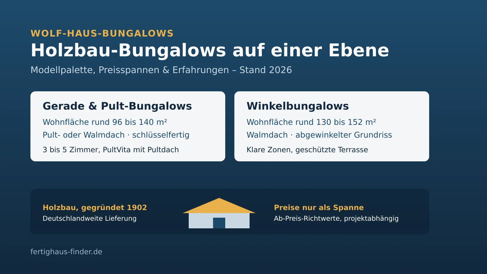 WOLF HAUS bungalows 2026: straight bungalows, mono-pitch-roof and angled bungalows from 96 to 152 m² with living area, roof shape and starting-price ranges as an overview, as of 2026