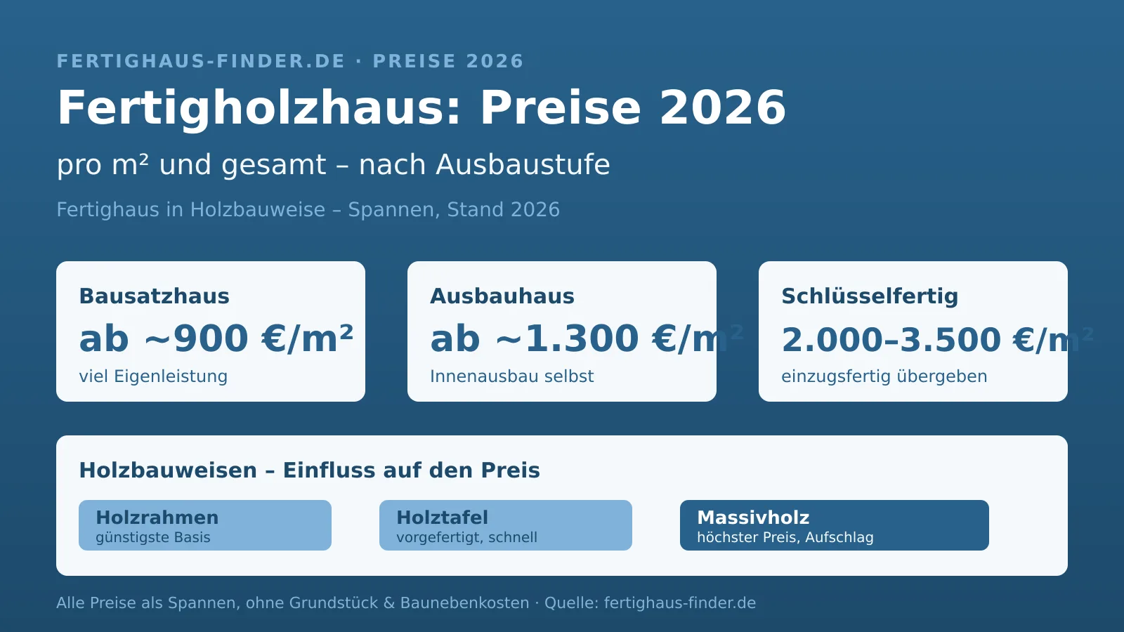 Prefabricated timber house prices 2026 by construction stage and method Prefabricated timber house prices 2026: infographic with square metre prices by construction stage (kit, shell-finished house, turnkey) and timber construction methods