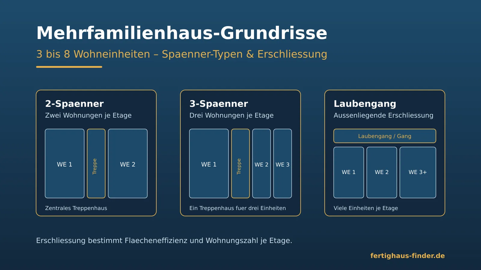 Multi-family house floor plans compared: 2-unit type, 3-unit type and access balcony as floor schematics