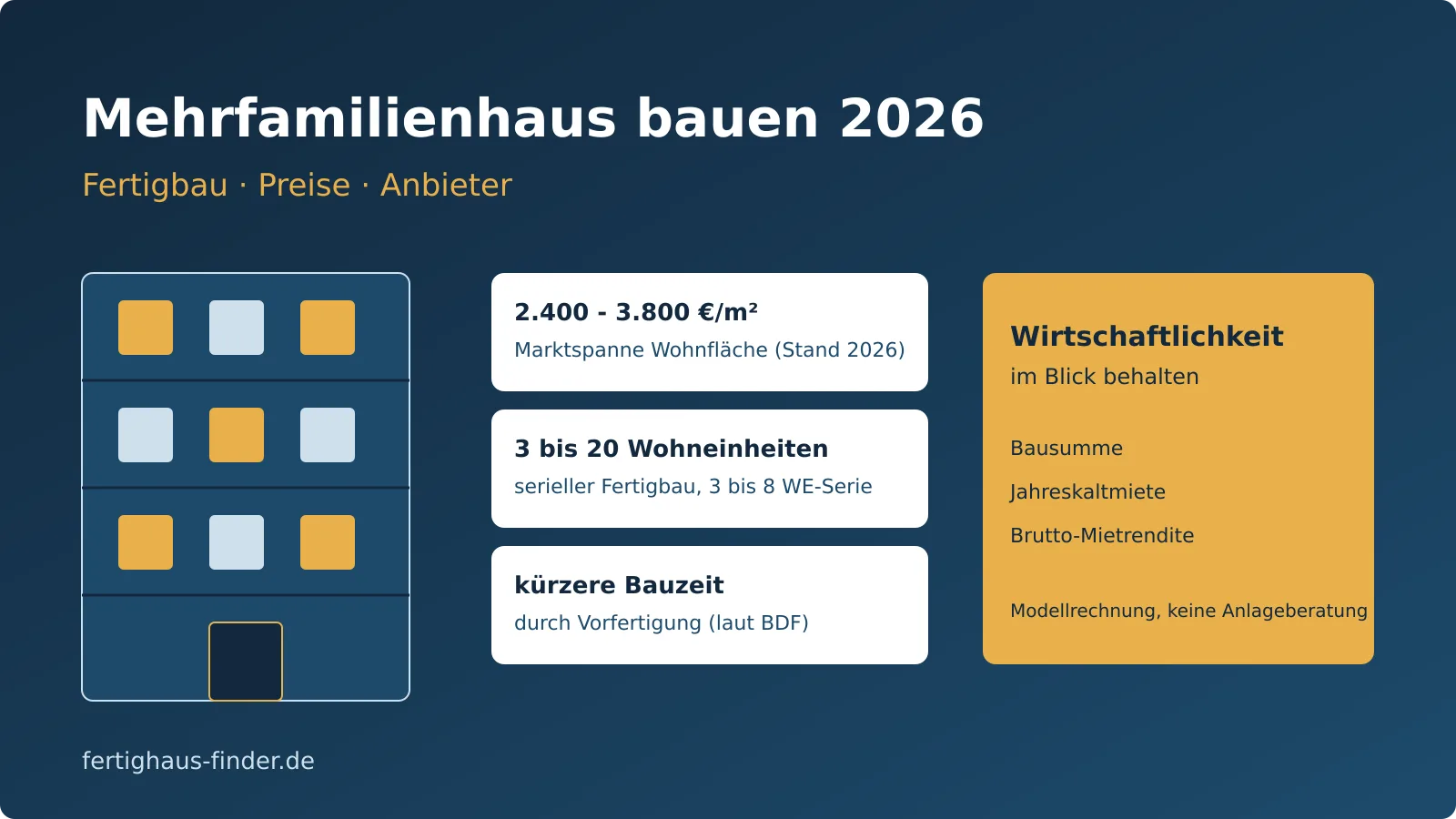 Building an apartment building 2026: prefabrication, prices and providers Building an apartment building 2026: infographic on serial prefabrication with a multi-storey residential building, market cost range €2,400 to €3,800 per square metre of living space, three to twenty residential units and key economic figures