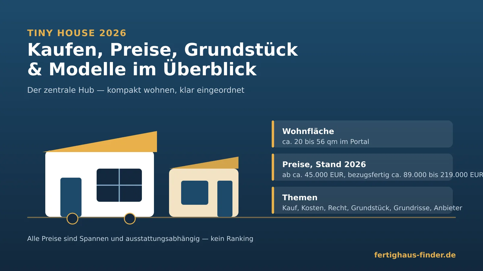 Tiny house 2026: buying, prices, plot and models at a glance Tiny house 2026: infographic with a compact tiny house and module in a calm daytime mood, notes on living space of 20 to 56 sqm, prices as ranges and topics such as buying, costs and plot